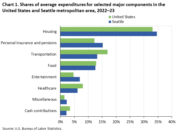 Bar chart of household average annual expenditure shares for eight major spending components in the United States and Seattle metropolitan area, 2022-23. An accessible version is available in View Chart Data link below the chart. Bar chart of household average annual expenditure shares for eight major spending components in the United States and Seattle metropolitan area, 2022-23. An accessible version is available in View Chart Data link below the chart.
