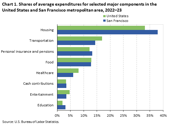 Bar chart of household average annual expenditure shares for eight major spending components in the United States and San Francisco metropolitan area, 2022-23. An accessible version is available in View Chart Data link below the chart. Bar chart of household average annual expenditure shares for eight major spending components in the United States and San Francisco metropolitan area, 2022-23. An accessible version is available in View Chart Data link below the chart.