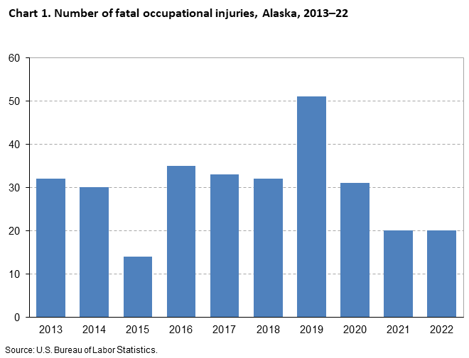 Chart 1. Number of fatal occupational injuries, Alaska, 2013-22 Chart 1. Number of fatal occupational injuries, Alaska, 2013-22