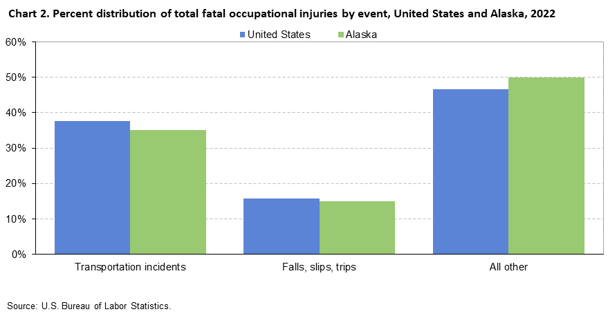 Chart 2. Percent distribution of total fatal occupational injuries by event, United States and Alaska, 2022 Chart 2. Percent distribution of total fatal occupational injuries by event, United States and Alaska, 2022