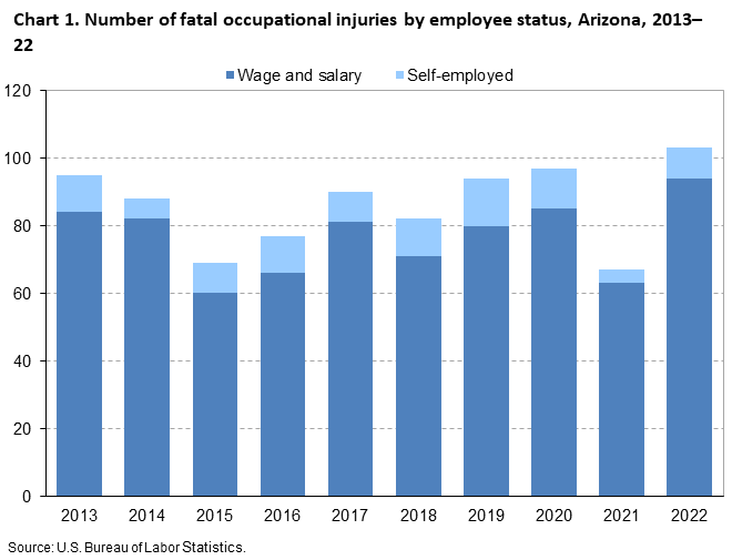 Chart 1. Number of fatal occupational injuries by employee status, Arizona, 2013-22 Chart 1. Number of fatal occupational injuries by employee status, Arizona, 2013-22