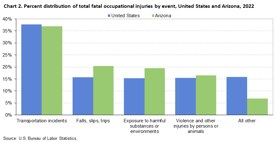 Chart 2. Percent distribution of total fatal occupational injuries by event, United States and Arizona, 2022 Chart 2. Percent distribution of total fatal occupational injuries by event, United States and Arizona, 2022
