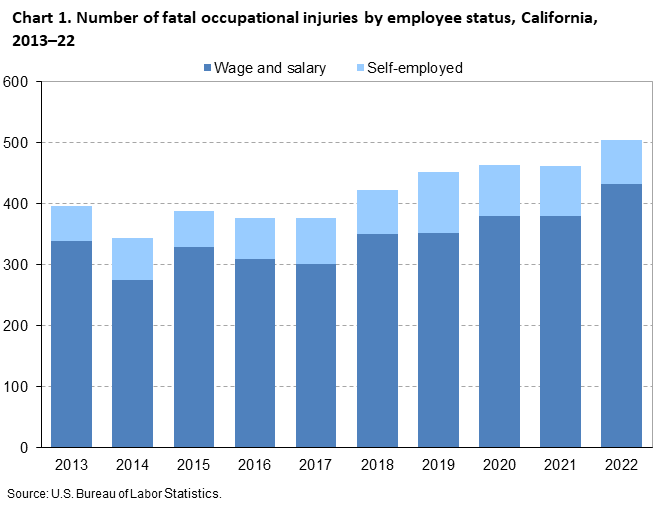 Chart 1. Number of fatal occupational injuries by employee status, California, 2013-22 Chart 1. Number of fatal occupational injuries by employee status, California, 2013-22