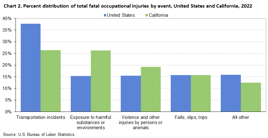 Chart 2. Percent distribution of total fatal occupational injuries by event, United States and California, 2022 Chart 2. Percent distribution of total fatal occupational injuries by event, United States and California, 2022