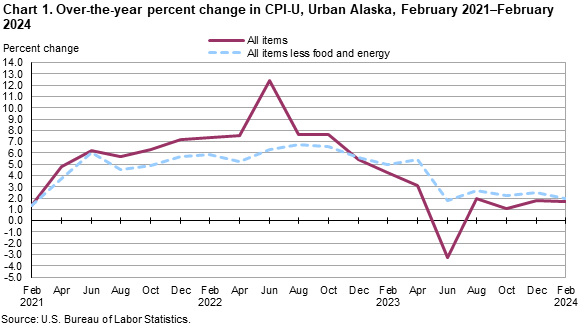 Chart 1. Over-the-year percent change in CPI-U, Urban Alaska, February 2021-February 2024 Chart 1. Over-the-year percent change in CPI-U, Urban Alaska, February 2021-February 2024