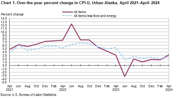 Chart 1. Over-the-year percent change in CPI-U, Urban Alaska, April 2021-April 2024 Chart 1. Over-the-year percent change in CPI-U, Urban Alaska, April 2021-April 2024