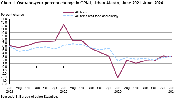 Chart 1. Over-the-year percent change in CPI-U, Urban Alaska, June 2021-June 2024 Chart 1. Over-the-year percent change in CPI-U, Urban Alaska, June 2021-June 2024