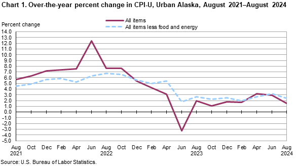 Chart 1. Over-the-year percent change in CPI-U, Urban Alaska, August 2021-August 2024 Chart 1. Over-the-year percent change in CPI-U, Urban Alaska, August 2021-August 2024