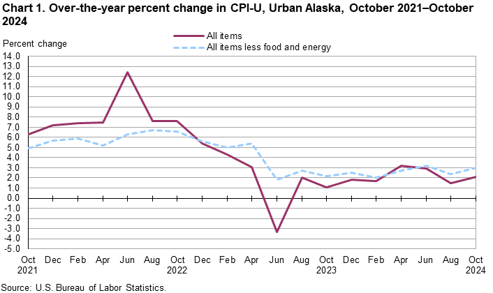 Line chart showing over-the-year percent change in CPI-U, Urban Alaska, October 2021-October 2024 Line chart showing over-the-year percent change in CPI-U, Urban Alaska, October 2021-October 2024