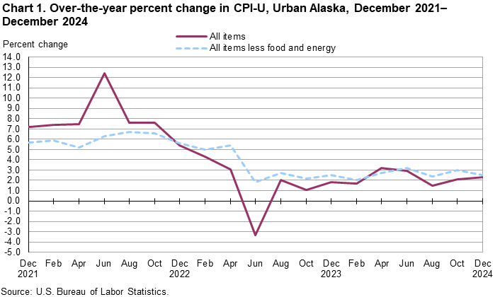 Line chart showing over-the-year percent change in CPI-U, Urban Alaska, December 2021-December 2024 Line chart showing over-the-year percent change in CPI-U, Urban Alaska, December 2021-December 2024