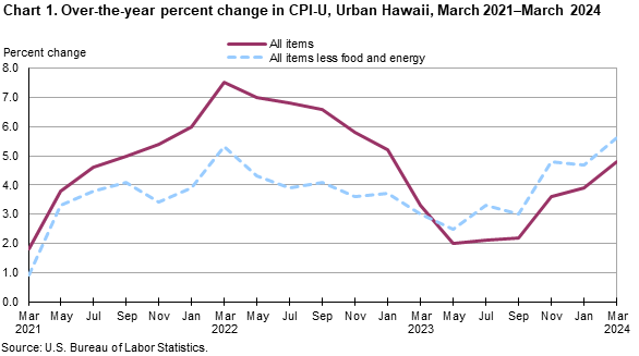 Chart 1. Over-the-year percent change in CPI-U, Urban Hawaii, March 2021-March 2024 Chart 1. Over-the-year percent change in CPI-U, Urban Hawaii, March 2021-March 2024