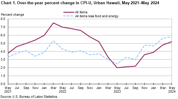 Chart 1. Over-the-year percent change in CPI-U, Urban Hawaii, May 2021-May 2024 Chart 1. Over-the-year percent change in CPI-U, Urban Hawaii, May 2021-May 2024