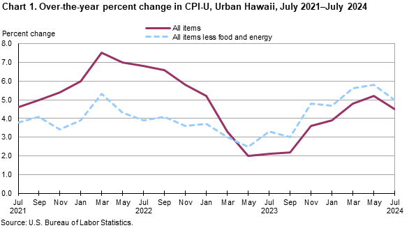 Chart 1. Over-the-year percent change in CPI-U, Urban Hawaii, July 2021-July 2024 Chart 1. Over-the-year percent change in CPI-U, Urban Hawaii, July 2021-July 2024