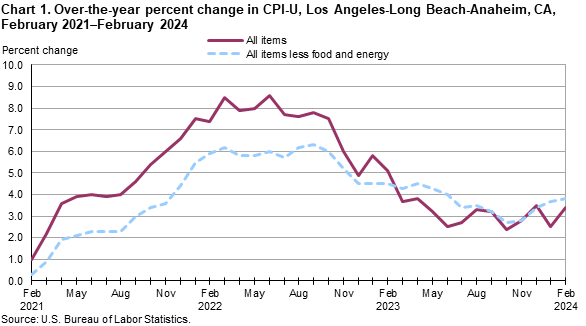 Chart 1. Over-the-year percent change in CPI-U, Los Angeles, February 2021-February 2024 Chart 1. Over-the-year percent change in CPI-U, Los Angeles, February 2021-February 2024