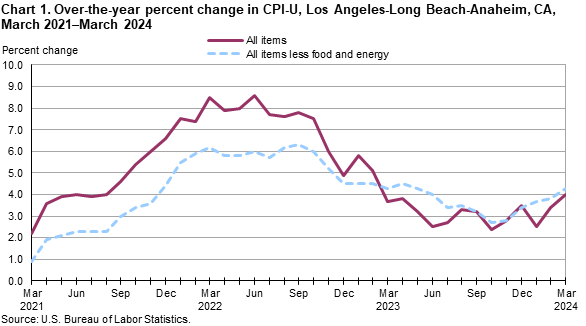 Chart 1. Over-the-year percent change in CPI-U, Los Angeles, March 2021-March 2024 Chart 1. Over-the-year percent change in CPI-U, Los Angeles, March 2021-March 2024