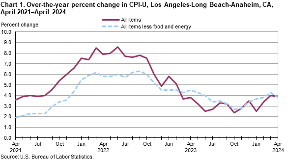 Chart 1. Over-the-year percent change in CPI-U, Los Angeles, April 2021-April 2024 Chart 1. Over-the-year percent change in CPI-U, Los Angeles, April 2021-April 2024
