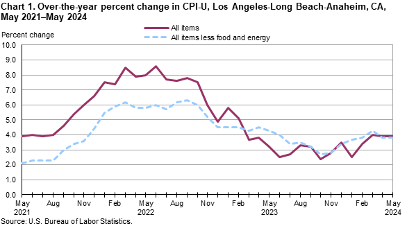 Chart 1. Over-the-year percent change in CPI-U, Los Angeles, May 2021-May 2024 Chart 1. Over-the-year percent change in CPI-U, Los Angeles, May 2021-May 2024