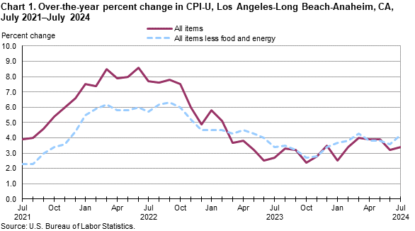 Chart 1. Over-the-year percent change in CPI-U, Los Angeles, July 2021-July 2024 Chart 1. Over-the-year percent change in CPI-U, Los Angeles, July 2021-July 2024