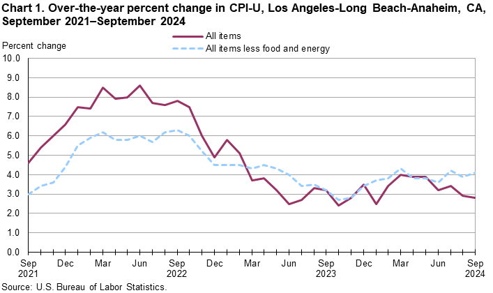 Chart 1. Over-the-year percent change in CPI-U, Los Angeles, September 2021-September 2024 Chart 1. Over-the-year percent change in CPI-U, Los Angeles, September 2021-September 2024