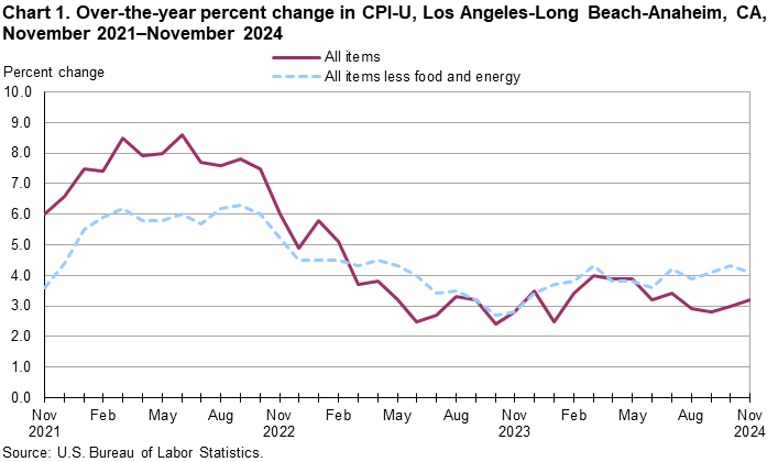 Line chart showing over-the-year percent change in CPI-U, Los Angeles, November 2021-November 2024 Line chart showing over-the-year percent change in CPI-U, Los Angeles, November 2021-November 2024
