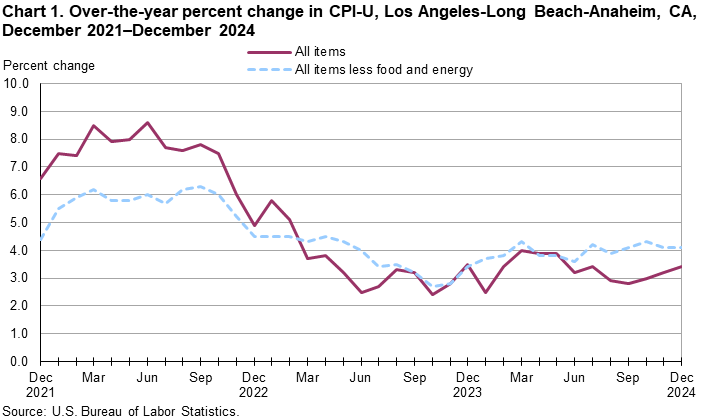 Line chart showing over-the-year percent change in CPI-U, Los Angeles, December 2021-December 2024 Line chart showing over-the-year percent change in CPI-U, Los Angeles, December 2021-December 2024