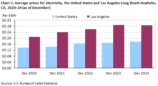 Bar chart of average prices for electricity, Los Angeles-Long Beach-Anaheim and the United States, 2020-2024 (as of December). Bar chart of average prices for electricity, Los Angeles-Long Beach-Anaheim and the United States, 2020-2024 (as of December).