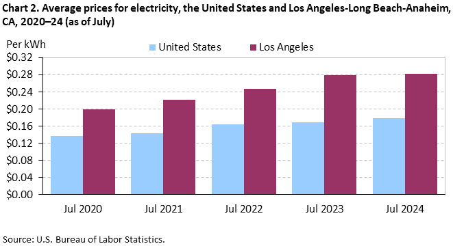 Chart 2. Average prices for electricity, Los Angeles-Long Beach-Anaheim and the United States, 2020-2024 (as of July) Chart 2. Average prices for electricity, Los Angeles-Long Beach-Anaheim and the United States, 2020-2024 (as of July)