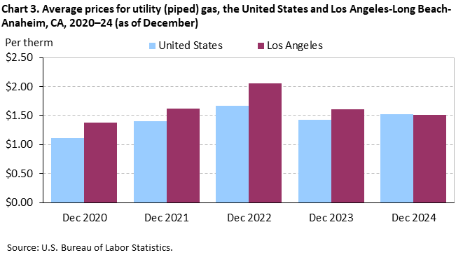 Bar chart of average prices for utility (piped) gas, Los Angeles-Long Beach-Anaheim and the United States, 2020-2024 (as of December). Bar chart of average prices for utility (piped) gas, Los Angeles-Long Beach-Anaheim and the United States, 2020-2024 (as of December).
