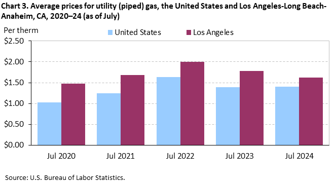 Chart 3. Average prices for utility (piped) gas, Los Angeles-Long Beach-Anaheim and the United States, 2020-2024 (as of July) Chart 3. Average prices for utility (piped) gas, Los Angeles-Long Beach-Anaheim and the United States, 2020-2024 (as of July)