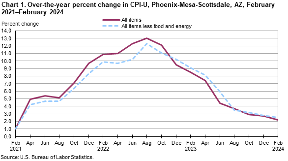 Chart 1. Over-the-year percent change in CPI-U, Phoenix, February 2021-February 2024 Chart 1. Over-the-year percent change in CPI-U, Phoenix, February 2021-February 2024