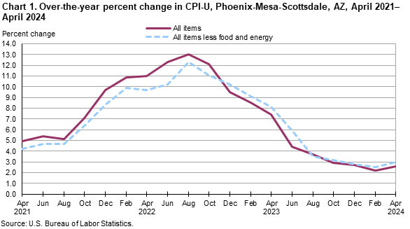 Chart 1. Over-the-year percent change in CPI-U, Phoenix, April 2021-April 2024 Chart 1. Over-the-year percent change in CPI-U, Phoenix, April 2021-April 2024