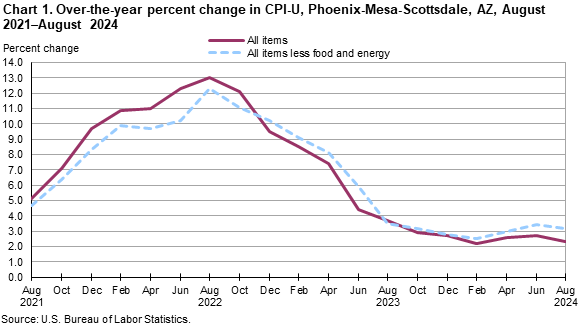 Chart 1. Over-the-year percent change in CPI-U, Phoenix, August 2021-August 2024 Chart 1. Over-the-year percent change in CPI-U, Phoenix, August 2021-August 2024