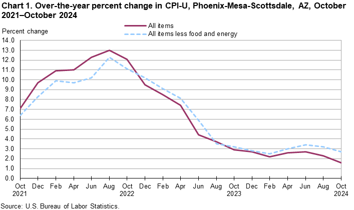 Line chart showing over-the-year percent change in CPI-U, Phoenix, October 2021-October 2024 Line chart showing over-the-year percent change in CPI-U, Phoenix, October 2021-October 2024