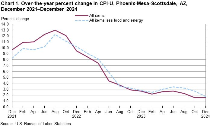 Line chart showing over-the-year percent change in CPI-U, Phoenix, December 2021-December 2024 Line chart showing over-the-year percent change in CPI-U, Phoenix, December 2021-December 2024