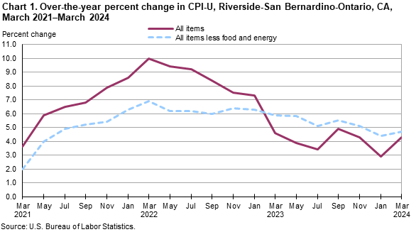 Chart 1. Over-the-year percent change in CPI-U, Riverside, March 2021-March 2024 Chart 1. Over-the-year percent change in CPI-U, Riverside, March 2021-March 2024