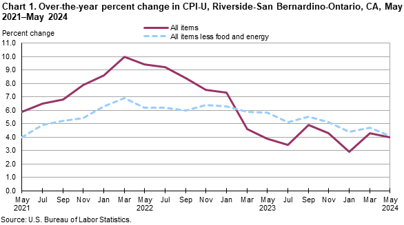 Chart 1. Over-the-year percent change in CPI-U, Riverside, May 2021-May 2024 Chart 1. Over-the-year percent change in CPI-U, Riverside, May 2021-May 2024