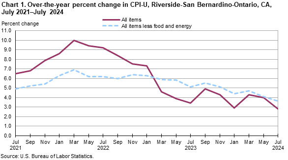 Chart 1. Over-the-year percent change in CPI-U, Riverside, July 2021-July 2024 Chart 1. Over-the-year percent change in CPI-U, Riverside, July 2021-July 2024