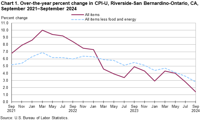 Chart 1. Over-the-year percent change in CPI-U, Riverside, September 2021-September 2024 Chart 1. Over-the-year percent change in CPI-U, Riverside, September 2021-September 2024