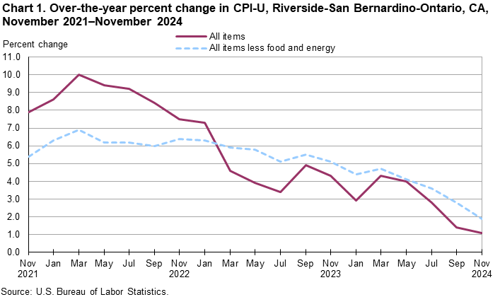 Line chart showing over-the-year percent change in CPI-U, Riverside, November 2021-November 2024 Line chart showing over-the-year percent change in CPI-U, Riverside, November 2021-November 2024