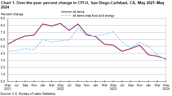 Chart 1. Over-the-year percent change in CPI-U, San Diego, May 2021-May 2024 Chart 1. Over-the-year percent change in CPI-U, San Diego, May 2021-May 2024