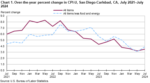 Chart 1. Over-the-year percent change in CPI-U, San Diego, July 2021-July 2024 Chart 1. Over-the-year percent change in CPI-U, San Diego, July 2021-July 2024