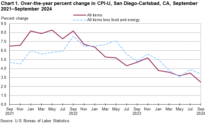 Chart 1. Over-the-year percent change in CPI-U, San Diego, September 2021-September 2024 Chart 1. Over-the-year percent change in CPI-U, San Diego, September 2021-September 2024