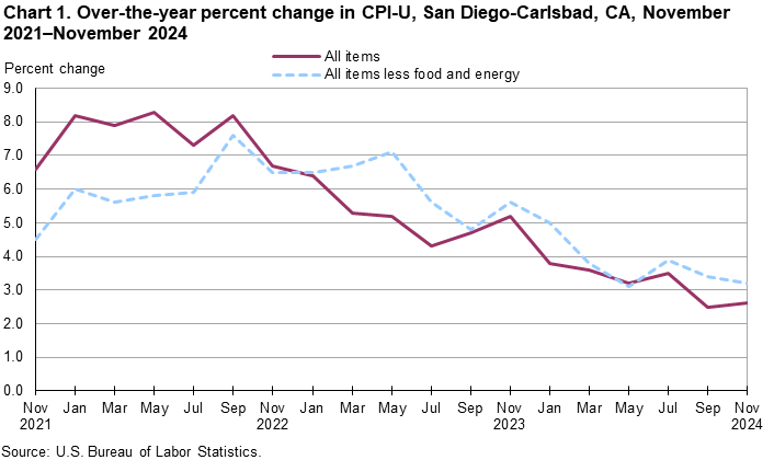 Line chart showing over-the-year percent change in CPI-U, San Diego, November 2021-November 2024 Line chart showing over-the-year percent change in CPI-U, San Diego, November 2021-November 2024
