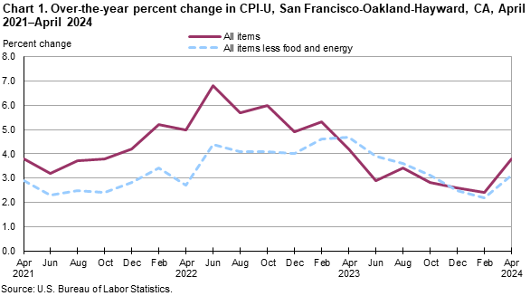 Chart 1. Over-the-year percent change in CPI-U, San Francisco, April 2021-April 2024 Chart 1. Over-the-year percent change in CPI-U, San Francisco, April 2021-April 2024