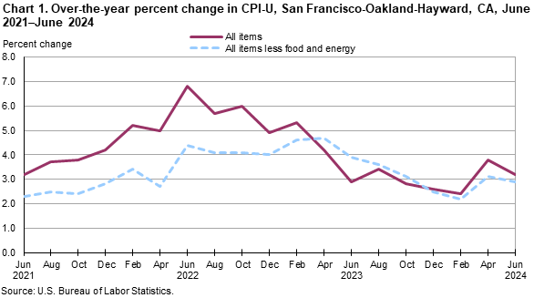 Chart 1. Over-the-year percent change in CPI-U, San Francisco, June 2021-June 2024