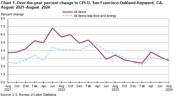 Chart 1. Over-the-year percent change in CPI-U, San Francisco, August 2021-August 2024