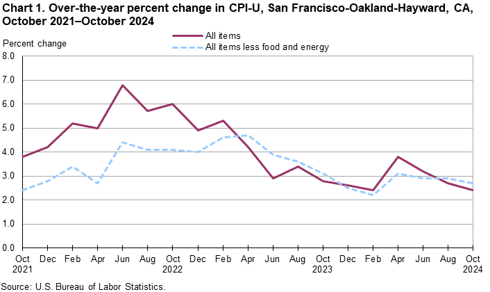 Line chart showing over-the-year percent change in CPI-U, San Francisco, October 2021-October 2024 Line chart showing over-the-year percent change in CPI-U, San Francisco, October 2021-October 2024