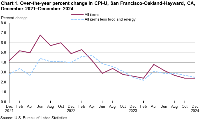 Line chart showing over-the-year percent change in CPI-U, San Francisco, December 2021-December 2024 Line chart showing over-the-year percent change in CPI-U, San Francisco, December 2021-December 2024