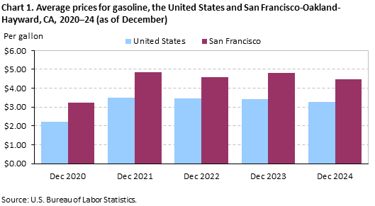 Bar chart of average prices for gasoline, San Francisco-Oakland-Hayward and the United States, 2020-2024 (as of December).