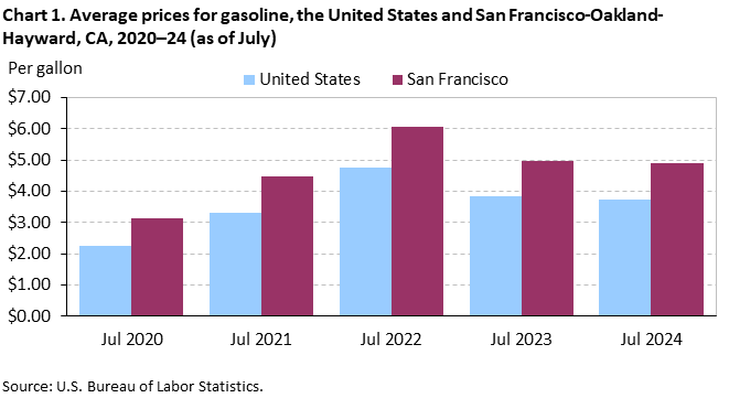 Chart 1. Average prices for gasoline, San Francisco-Oakland-Hayward and the United States, 2020-2024 (as of July) Chart 1. Average prices for gasoline, San Francisco-Oakland-Hayward and the United States, 2020-2024 (as of July)
